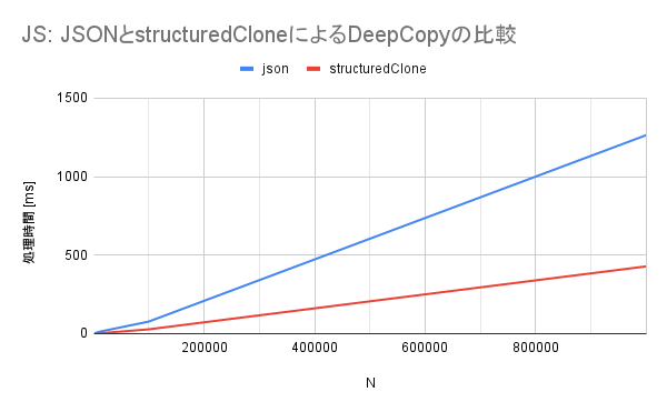 パフォーマンス比較グラフ